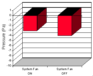 System Pressure: Fan On and Fan Off