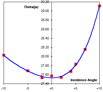 Results Graph - 208L PQFP