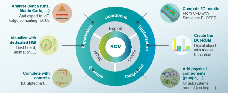 Typical steps for the BCI-ROM workflow (Boundary Condition Independent – Reduced Order Model)